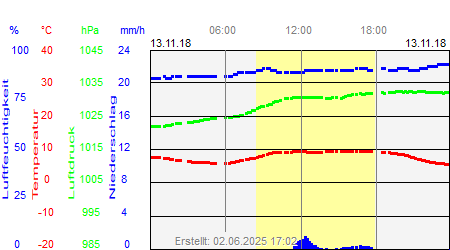 Grafik der Wettermesswerte vom 13. November 2018