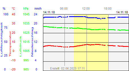 Grafik der Wettermesswerte vom 14. November 2018