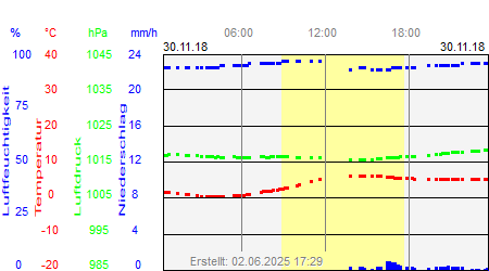 Grafik der Wettermesswerte vom 30. November 2018