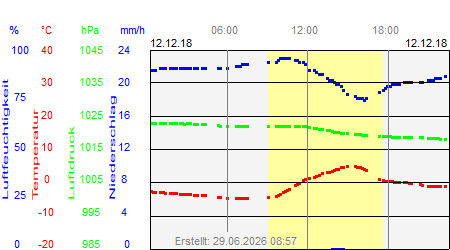 Grafik der Wettermesswerte vom 12. Dezember 2018