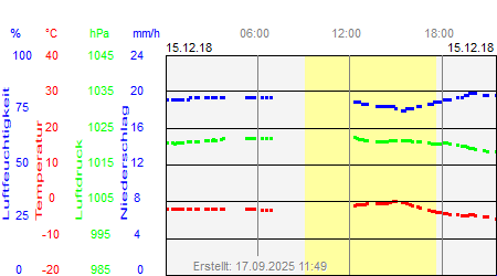Grafik der Wettermesswerte vom 15. Dezember 2018