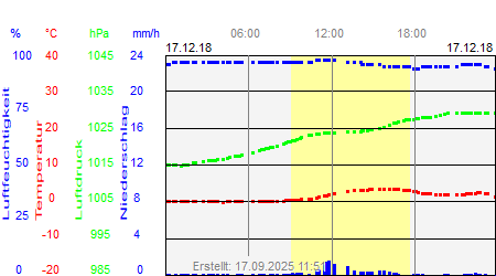 Grafik der Wettermesswerte vom 17. Dezember 2018