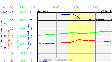 Grafik der Wettermesswerte vom 20. Dezember 2018