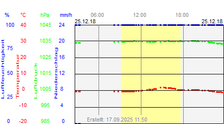 Grafik der Wettermesswerte vom 25. Dezember 2018