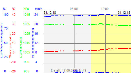 Grafik der Wettermesswerte vom 31. Dezember 2018