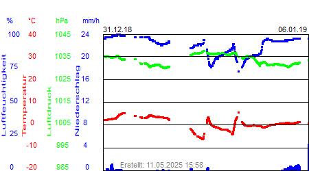 Grafik der Wettermesswerte der Woche 01 / 2019