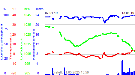 Grafik der Wettermesswerte der Woche 02 / 2019