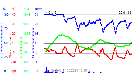 Grafik der Wettermesswerte der Woche 03 / 2019