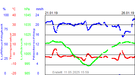 Grafik der Wettermesswerte der Woche 04 / 2019