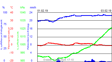 Grafik der Wettermesswerte der Woche 05 / 2019