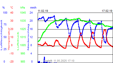 Grafik der Wettermesswerte der Woche 07 / 2019