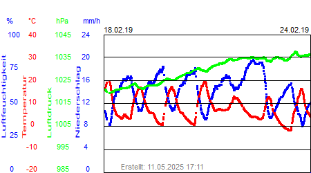 Grafik der Wettermesswerte der Woche 08 / 2019