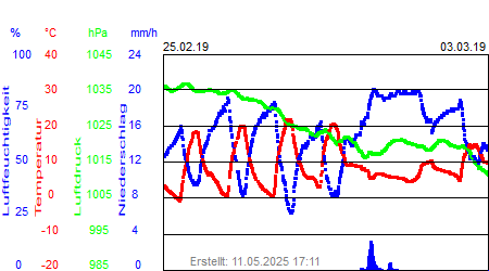 Grafik der Wettermesswerte der Woche 09 / 2019