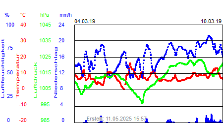 Grafik der Wettermesswerte der Woche 10 / 2019