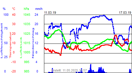 Grafik der Wettermesswerte der Woche 11 / 2019