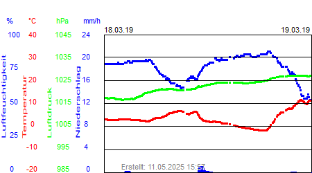 Grafik der Wettermesswerte der Woche 12 / 2019