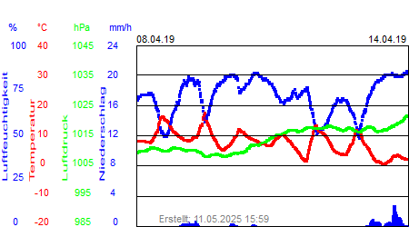 Grafik der Wettermesswerte der Woche 15 / 2019