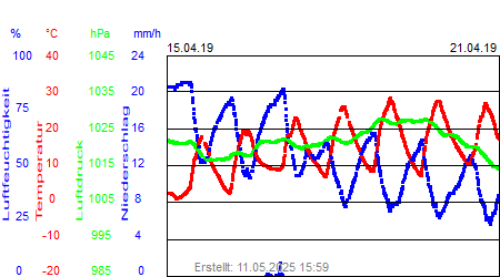 Grafik der Wettermesswerte der Woche 16 / 2019