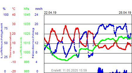 Grafik der Wettermesswerte der Woche 17 / 2019