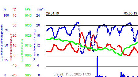 Grafik der Wettermesswerte der Woche 18 / 2019