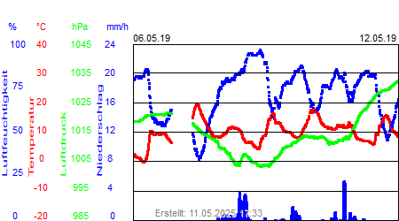 Grafik der Wettermesswerte der Woche 19 / 2019