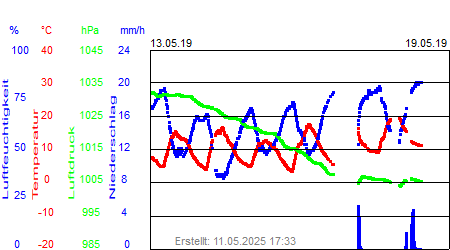 Grafik der Wettermesswerte der Woche 20 / 2019