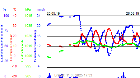 Grafik der Wettermesswerte der Woche 21 / 2019