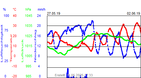 Grafik der Wettermesswerte der Woche 22 / 2019