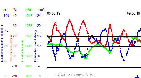 Grafik der Wettermesswerte der Woche 23 / 2019