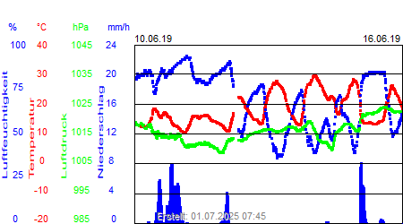 Grafik der Wettermesswerte der Woche 24 / 2019