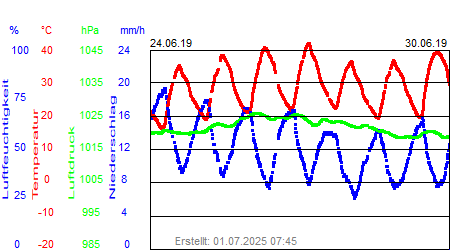 Grafik der Wettermesswerte der Woche 26 / 2019