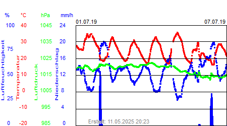 Grafik der Wettermesswerte der Woche 27 / 2019