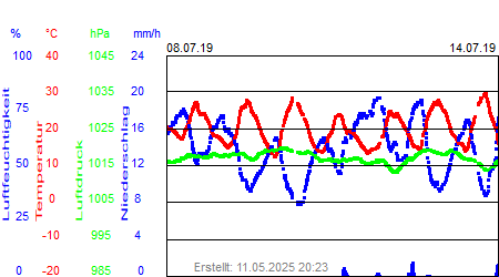 Grafik der Wettermesswerte der Woche 28 / 2019