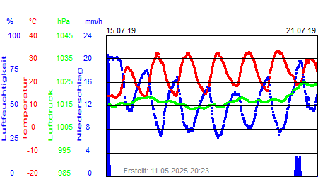 Grafik der Wettermesswerte der Woche 29 / 2019