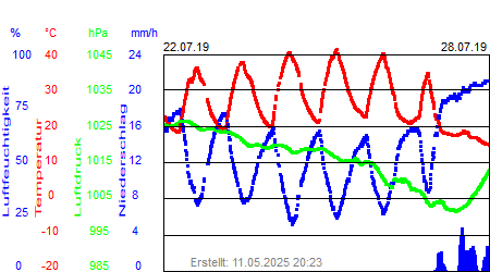 Grafik der Wettermesswerte der Woche 30 / 2019