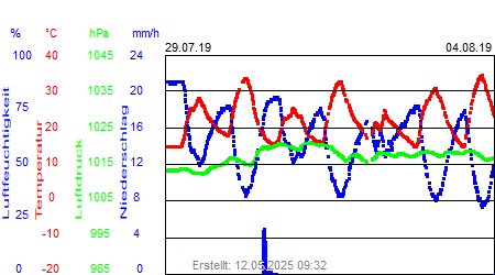 Grafik der Wettermesswerte der Woche 31 / 2019