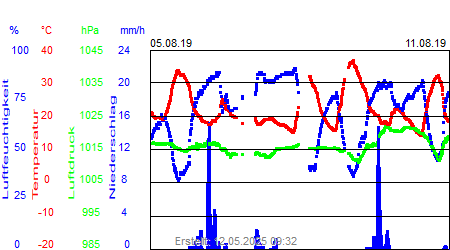 Grafik der Wettermesswerte der Woche 32 / 2019