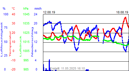 Grafik der Wettermesswerte der Woche 33 / 2019