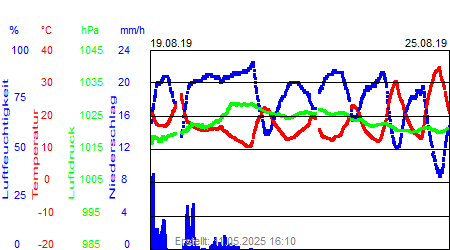 Grafik der Wettermesswerte der Woche 34 / 2019