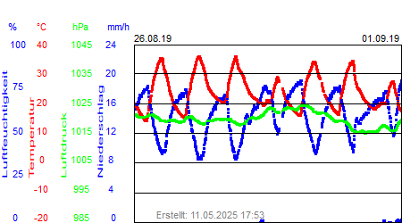 Grafik der Wettermesswerte der Woche 35 / 2019