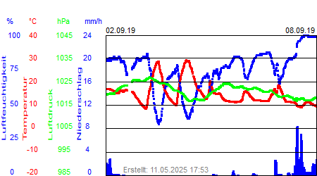 Grafik der Wettermesswerte der Woche 36 / 2019