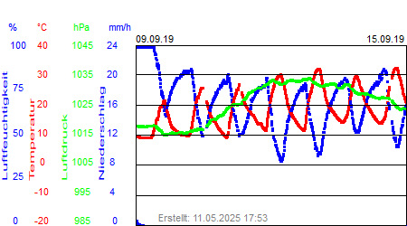 Grafik der Wettermesswerte der Woche 37 / 2019