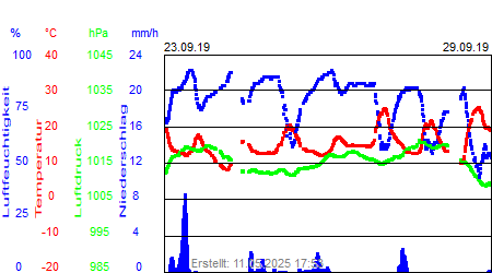 Grafik der Wettermesswerte der Woche 39 / 2019