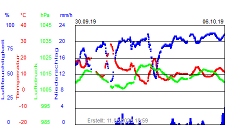 Grafik der Wettermesswerte der Woche 40 / 2019