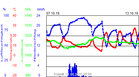 Grafik der Wettermesswerte der Woche 41 / 2019