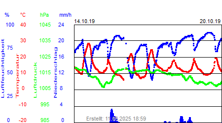 Grafik der Wettermesswerte der Woche 42 / 2019