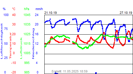 Grafik der Wettermesswerte der Woche 43 / 2019