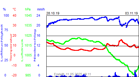 Grafik der Wettermesswerte der Woche 44 / 2019