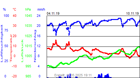 Grafik der Wettermesswerte der Woche 45 / 2019