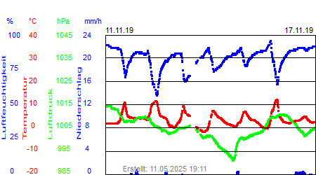 Grafik der Wettermesswerte der Woche 46 / 2019